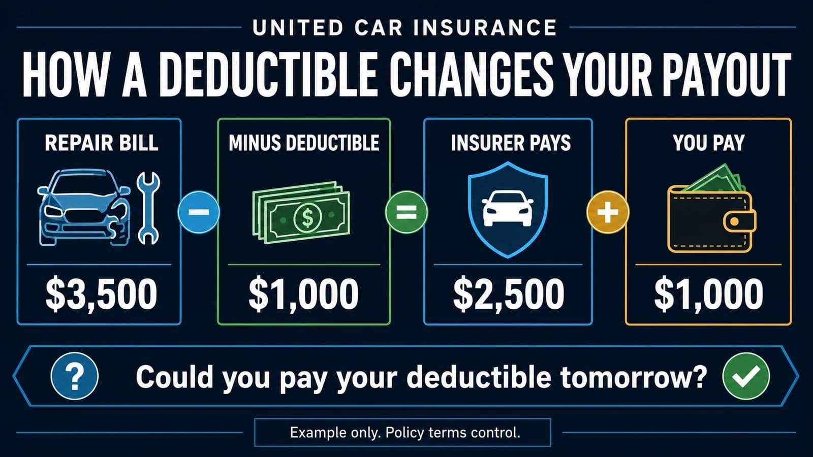 Car insurance deductible infographic showing a $3,500 repair bill, $1,000 deductible, and $2,500 insurer payment