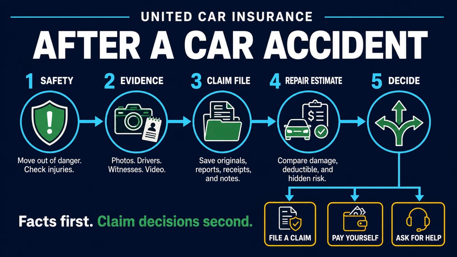Five-step car accident process from safety and evidence through claim file, repair estimate, and claim decision