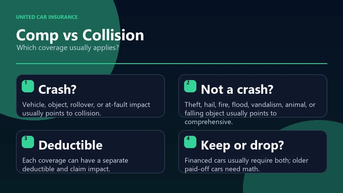 Comprehensive versus collision insurance decision tree infographic