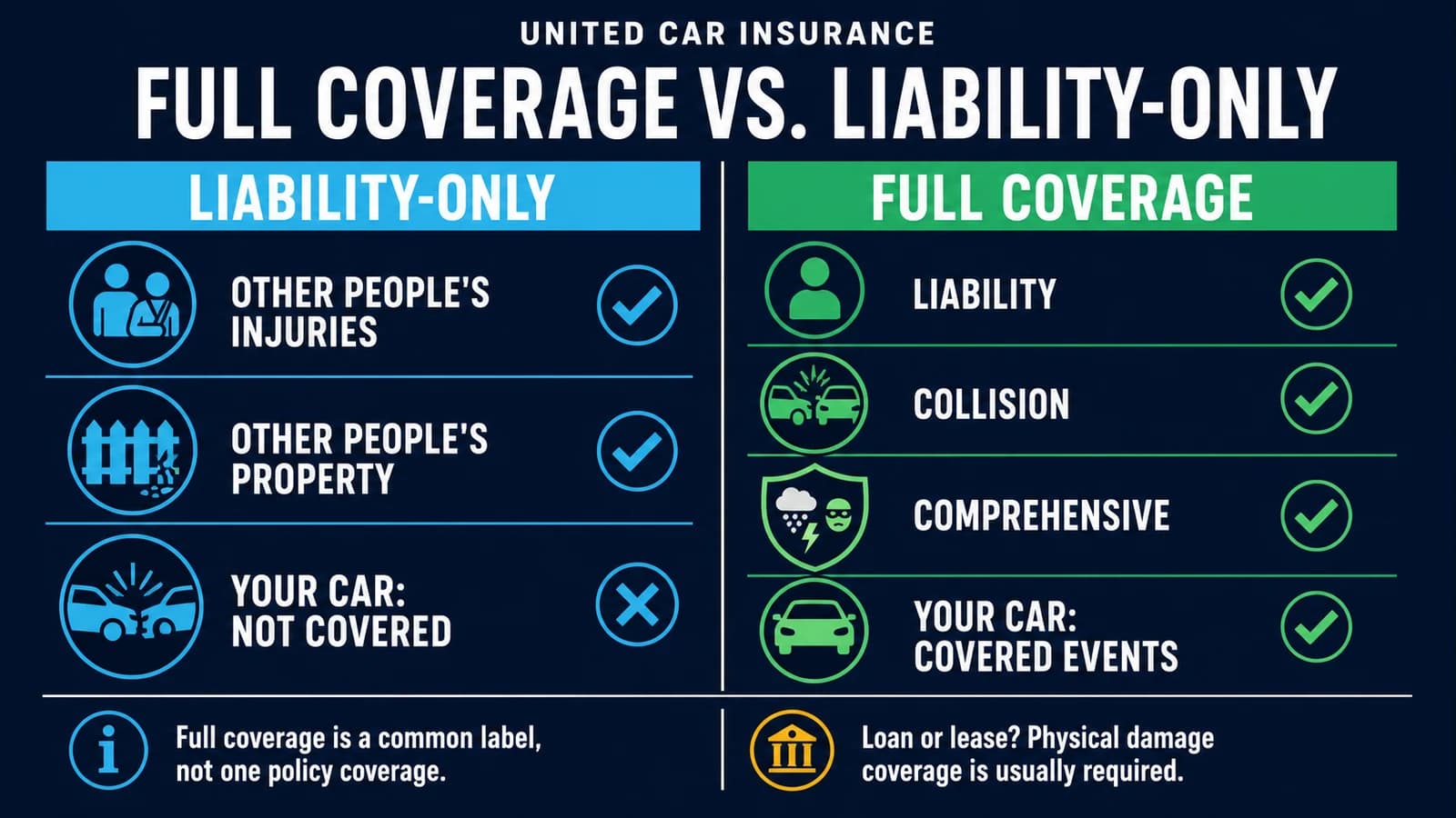 Full coverage versus liability-only car insurance comparison infographic