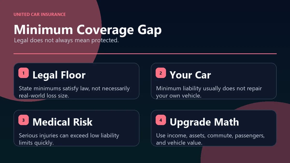 Minimum car insurance coverage gap infographic